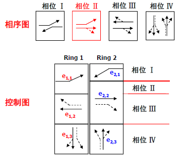 早启迟断式（搭接相位）信号配时